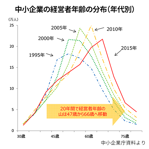 中小企業経営者年齢の分布
