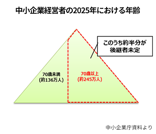 中小企業経営者の2025年における年齢