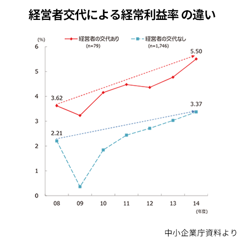 経営者交代による経常利益率の違い