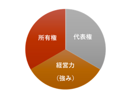 事業承継の定義の図