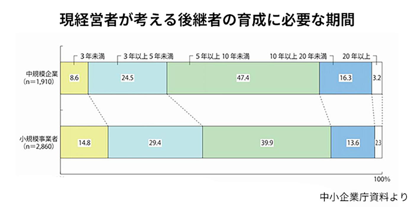 現経営者が考える後継者の育成に必要な期間の図