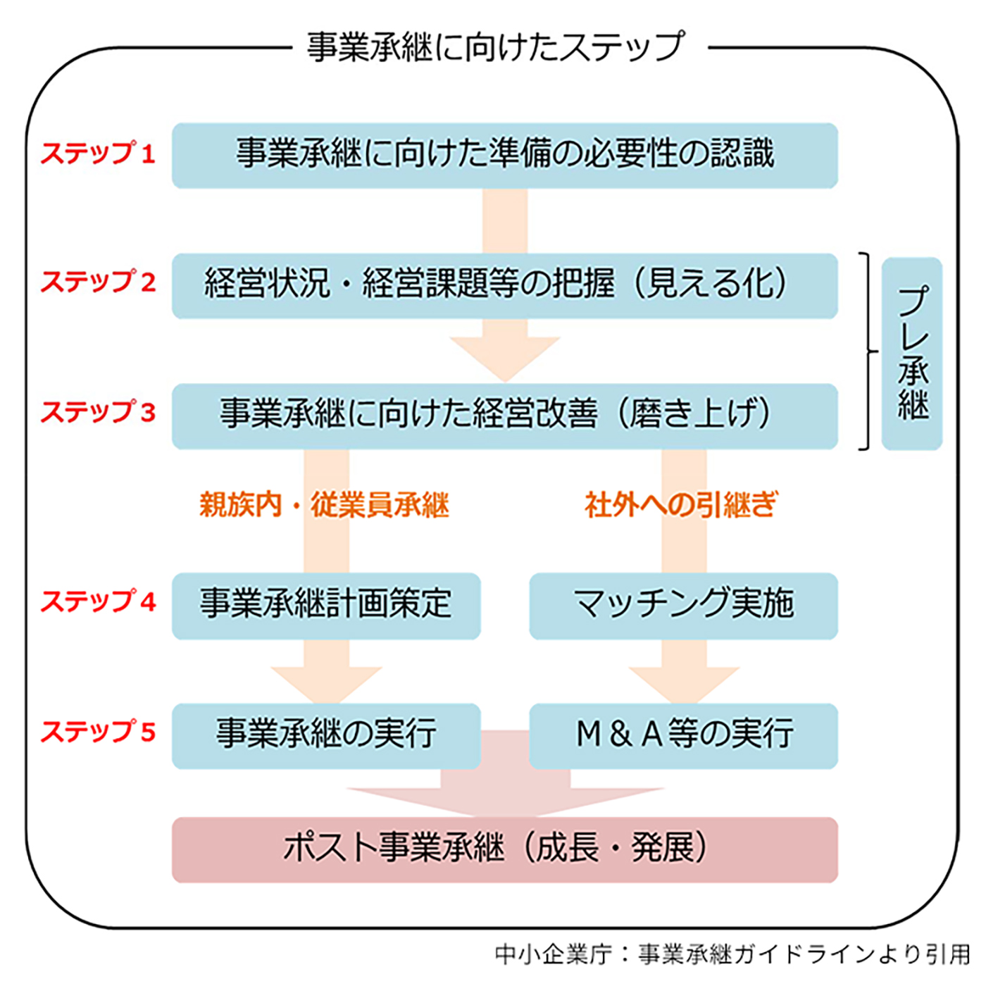 事業承継に向けたステップの図
