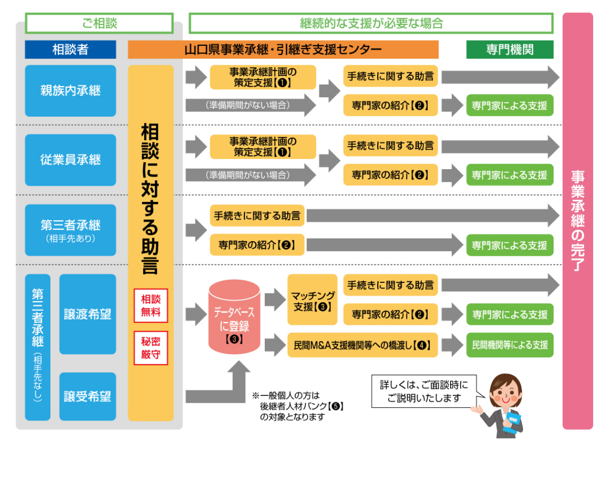 支援の流れの図